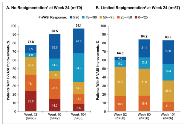 Prolonged ruxolitinib cream treatment for vitiligo
